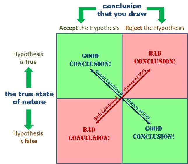 Figure 2 - Making decisions based on random chance (not a good method) Recalling that we cannot know with certainty the true state of nature but are trying to make an educated guess, we perform a