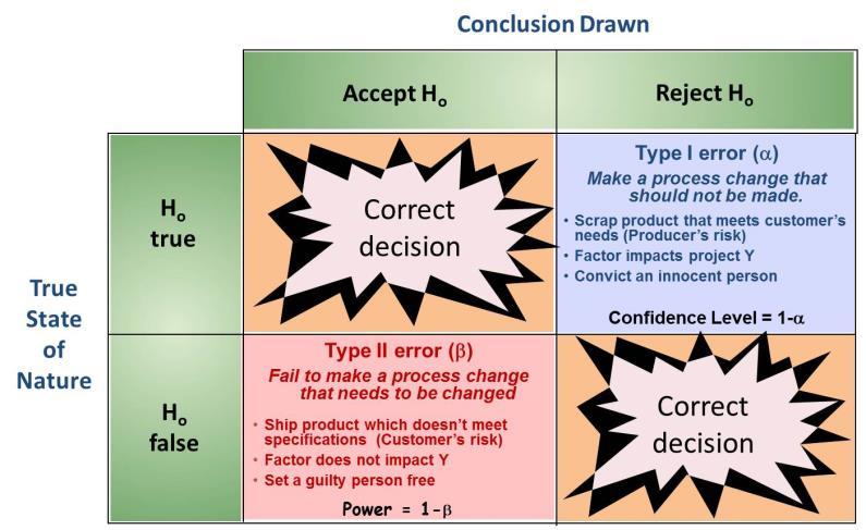 Figure 7 Types of Errors in Hypothesis Testing Summary This article only touches the surface of the very interesting field of