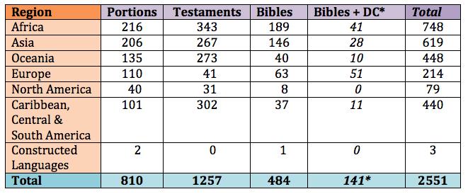 ii) Preservation (1) Translation (a) The OT was written in Hebrew and the New Testament in Greek. (b) In 250 BC Hebrew OT first translated to Greek (Septuagint, LXX) for Greek-speaking Jews.