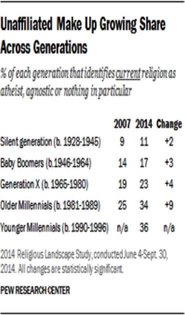 However, generational replacement is by no means the only reason that religious nones are growing and Christians are declining.