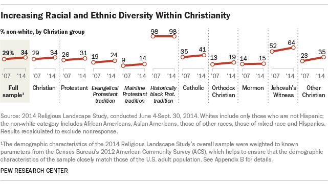 The drop in the Christian share of the population has been driven mainly by declines among mainline Protestants and Catholics.