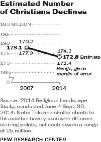 In 2007, there were 227 million adults in the United States, and a little more than 78% of them or roughly 178 million identified as Christians. Between 2007 and 2014, the overall size of the U.S. adult population grew by about 18 million people, to nearly 245 million.