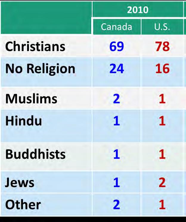 Current and Projected Sizes of Major Religious
