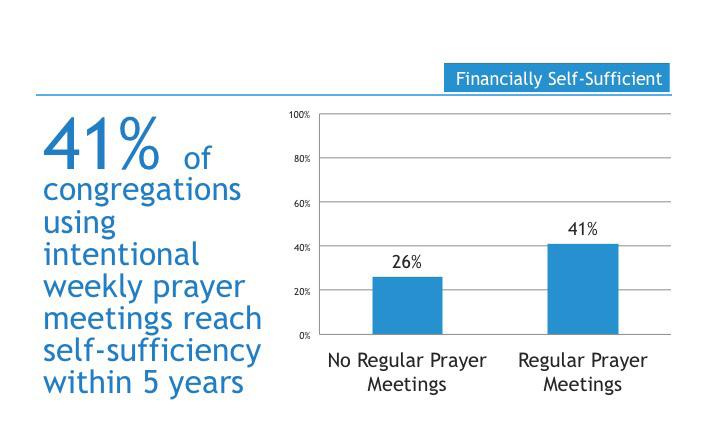 For example, church plants who regularly conduct prayer walks are more likely to have a majority unchurched congregation.