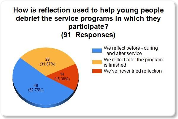 respondents were asked