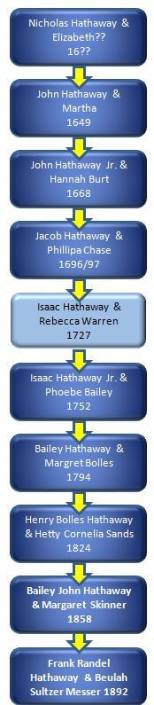 So How am I Related to Isaac Hathaway? If you can trace your ancestry to Frank Randel Hathaway and his wife Beulah Messer Hathaway, who were my grandparents, you are a descendent of Isaac Hathaway.