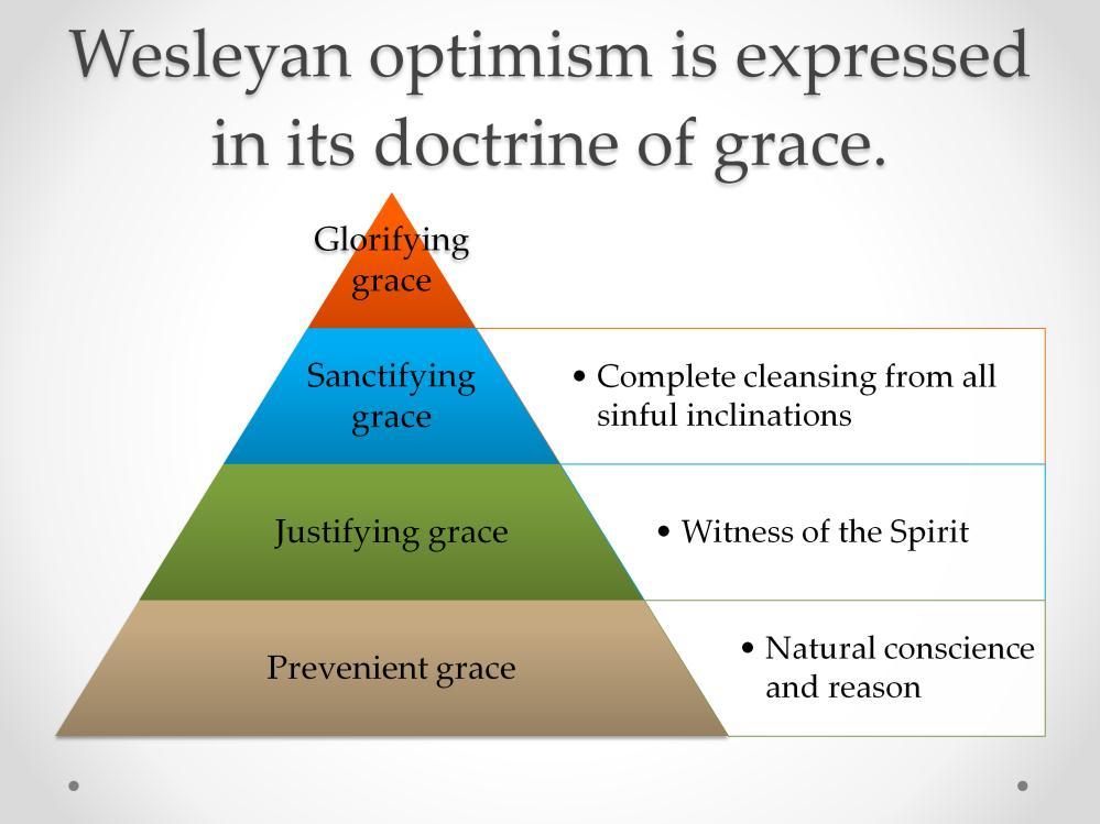 Wesley embraced a synergistic view of grace, which teaches that God and human beings work together.