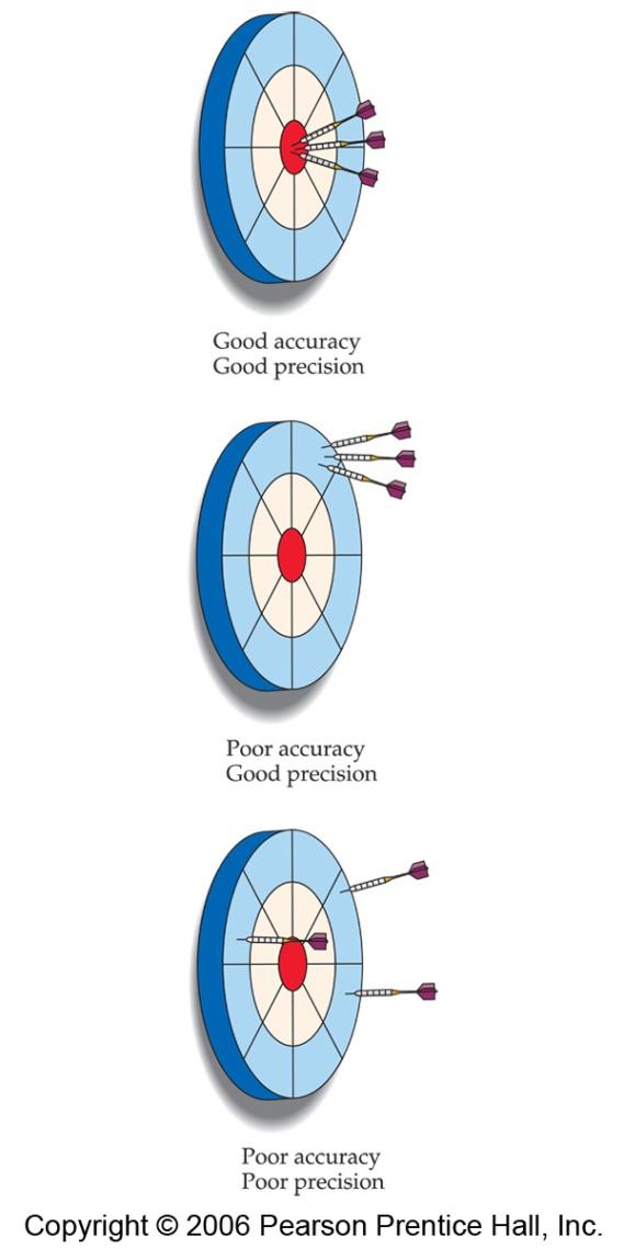 Accuracy vs Precision Accuracy refers to the proximity of a measurement to the true