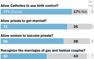 4 The survey also finds growing numbers who expect that in the near future the Catholic Church will allow priests to get married; 51% think the church will make this change by the year 2050, up 12