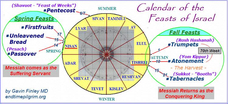 The Seven Feasts of Israel Spring Festivals Fall Festivals Passover Unleaven Bread Pentecost Trumpets Atonement Tabernacles 14th Day Erev Pesah Pesah 1st Day of Festival 15th Day A Week Long Festival