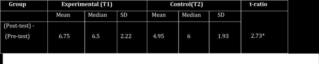 Interpretation of pre-test and post-test Achievement Motivation score Table 3.2: Mean, Median, SD and t-ratio for experiment groups and control groups for achievement motivation scores Table 3.