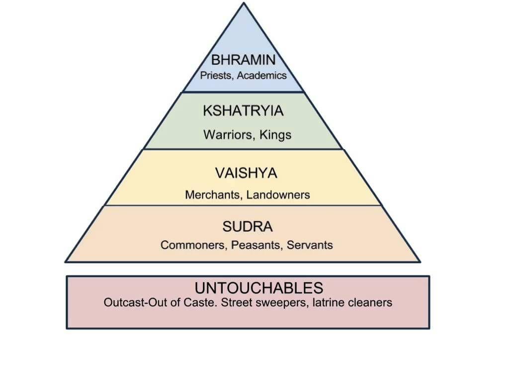 Caste System Identities developed gradually as the Aryans established settlements Word Varna (Color) refers to the major social classes 4