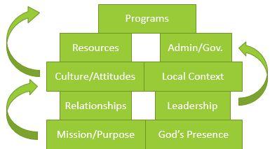 Building Blocks of a vital, sustainable congregation There are nine areas that impact a congregation's health and vitality, but they are not all equally important.