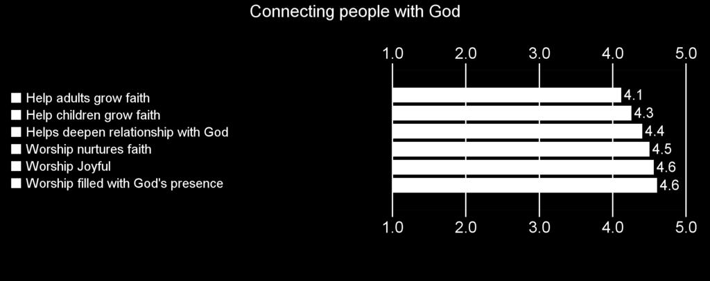 Connecting with God scale The following chart shows the average response to each question.
