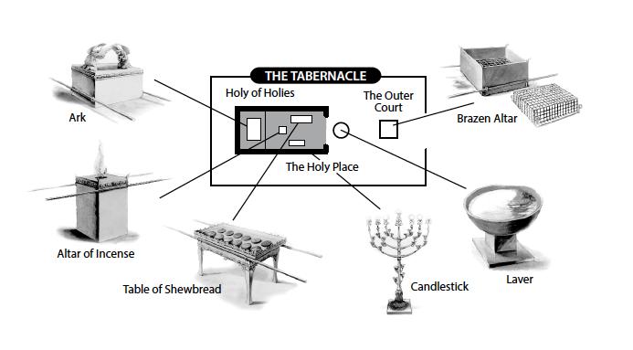 SECTION 3 TABERNACLE PRAYER The Tabernacle was the dwelling place of God where He met His people. As they entered the Tabernacle, they passed through seven stations as a protocol to God s presence.