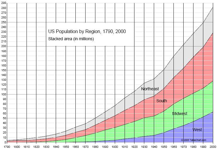 US Population by Region st a the r No uth So est Midw West