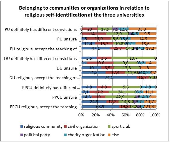 universities, those students who are religious and accept the teaching of the Church are committed to more communities or organizations than other students.