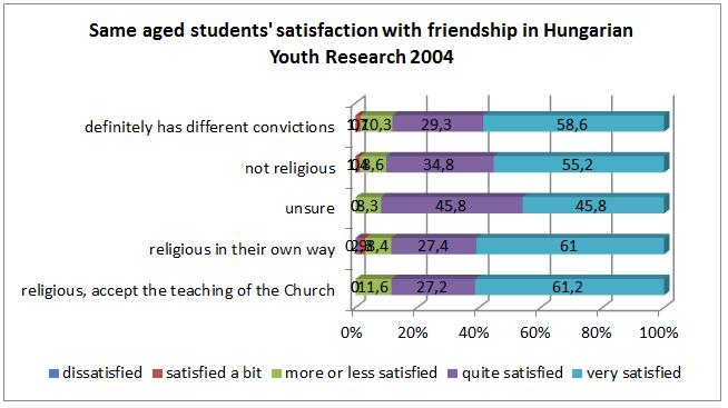 Figure 3b. Satisfaction with friendship in the same cohort of the Hungarian Youth Research Howevere, we have to note that we do not know how students interpreted their satisfaction with friendships.
