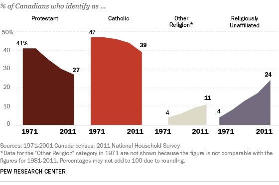 Canada s Religious Composition, 1971-2011 http://www.