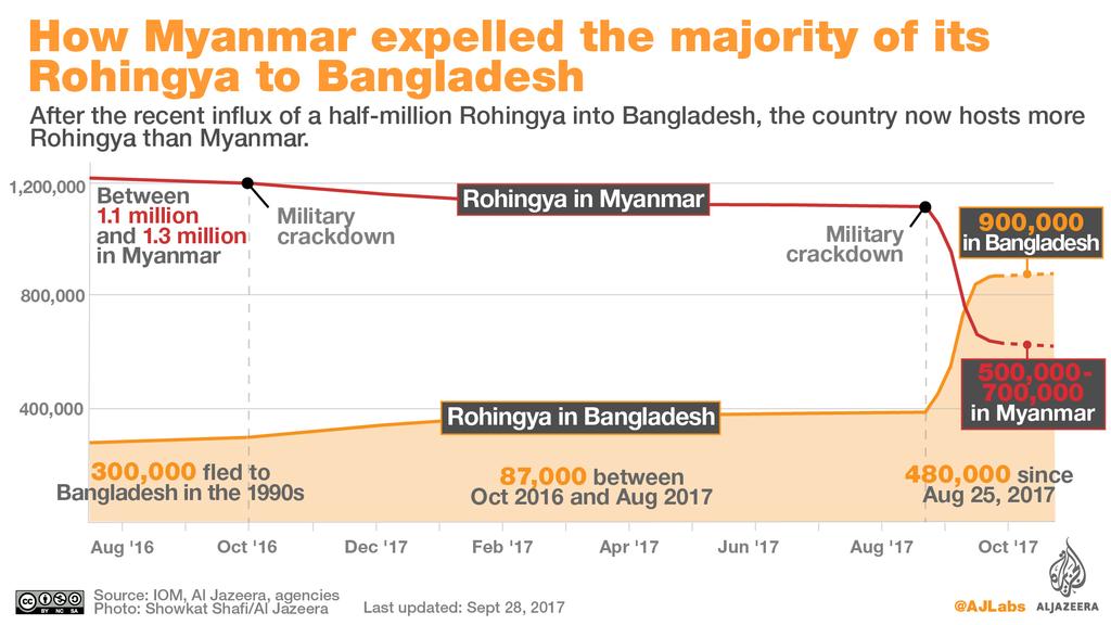 On October 9 th 2016, a Muslim insurgency group carried out several simultaneous attacks on police outposts along the Bangladesh-Myanmar border.