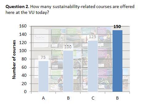 How many sustainability-related courses are offered here at the VU today? 75, 100, 125, or 150. The answer is 150 courses and the number is increasing with on average 10 courses per year.