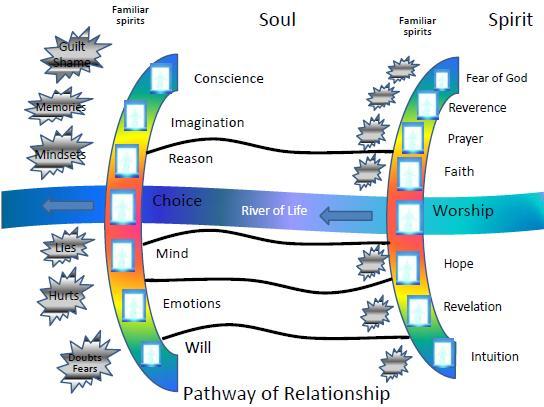 Module 4 08 Courts 2 Session 08 Pathway of relationship that leads to deeper intimacy with God Flowing from inside out - heaven to our gateways of