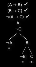 Let us consider the following argument as an example: (A B) (B C) (A C) The completed tree for this argument is shown below.