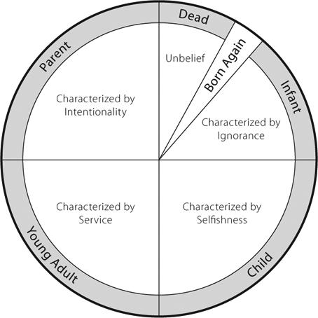 A HELPFUL TOOL Jim Putman and the team at Real Life Ministries developed a spiritual growth wheel that helps us to identify where people are at in their spiritual growth as well as giving some clear
