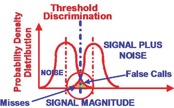 5. Figure 6 shows a state of overlapping signal and noise distributions that result in reduced signal discrimination (detection) and a source for false calls (flaws reported when no flaw is