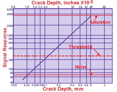 typical variance for eddy current footprint / crack interaction with varying crack size.
