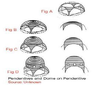 Additionally, the top of the pendentive dome can be trim to introduce another dome on top of it as shown in C The additional dome can further be raised to introduce a