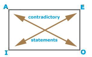 5 Clarion Logic Notes Chapter 4 A E I O Contradictories: A & O; E & I Review the modern square of opposition.