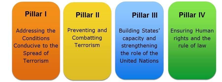 CTITF (Counter-Terrorism Implementation Task Force), an organization established in order to shelter human rights