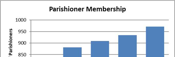 Parish Membership and Tithing Trends As of June 30 th, we have 971 registered members, which reflects a 4% growth versus last year.
