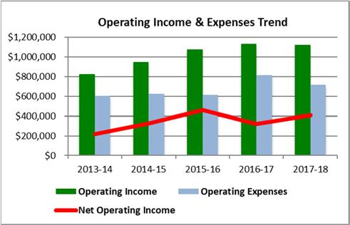 Operating Income and Expenses Total operating income for July through June was $1,125,330; down 1% from last year.