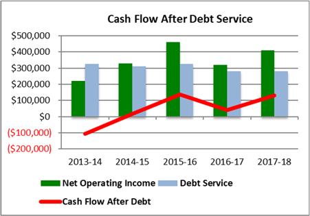 watering and a year-on-year decrease in professional services expenses. This resulted in a net operating income of $409,887 before debt service.