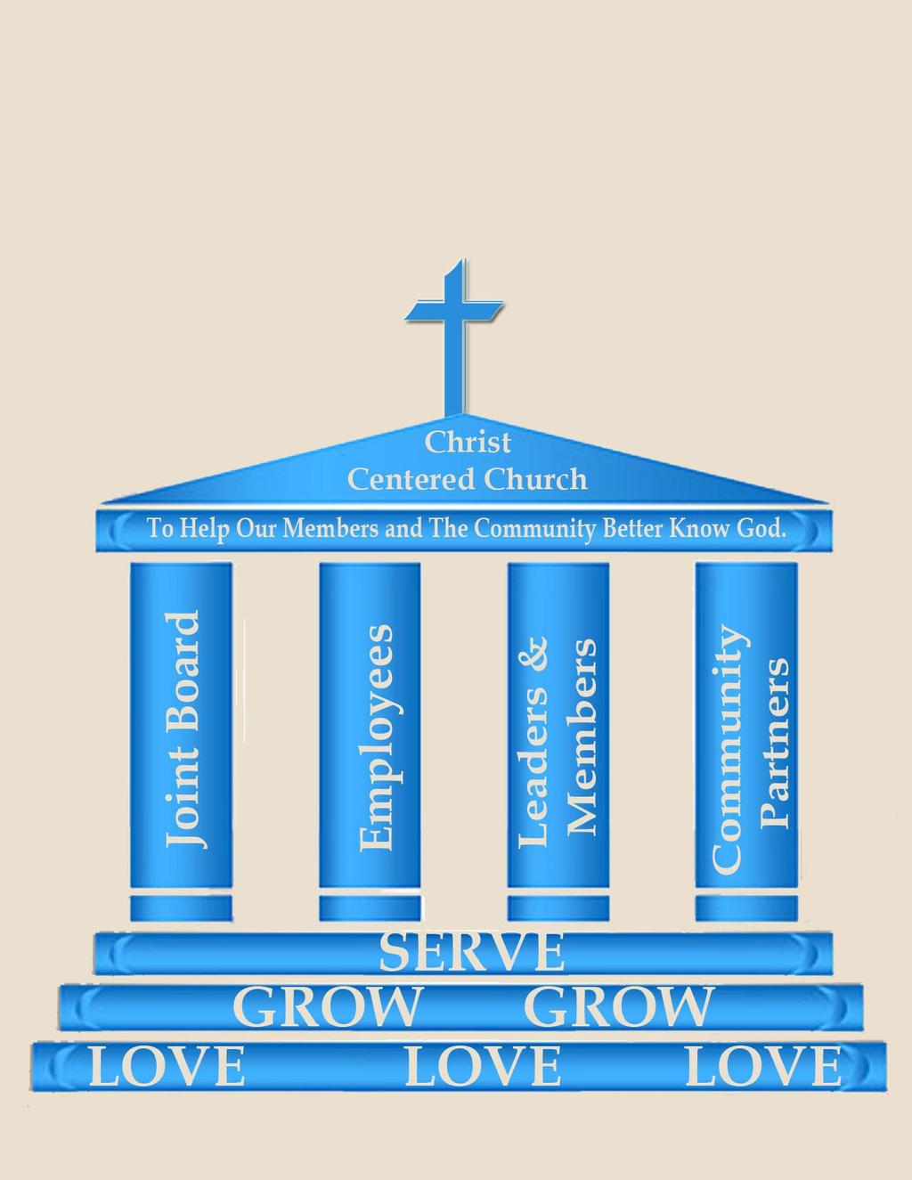 Listed below is a diagram of a church. How the church is constructed serves as a model for how Ivy will do ministry.