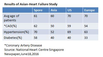 6 Heart failure hits Singaporeans early By WARTON ONG According to the National Heart Centre Singapore s
