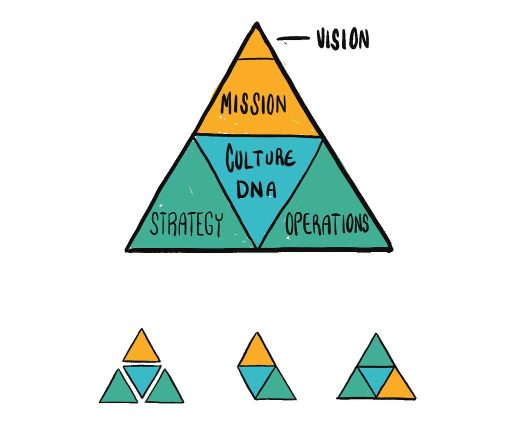AS ORGANIZED ORGANISM WE ACCOMPLISH THAT MISSION THROUGH A SHARED CULTURE.