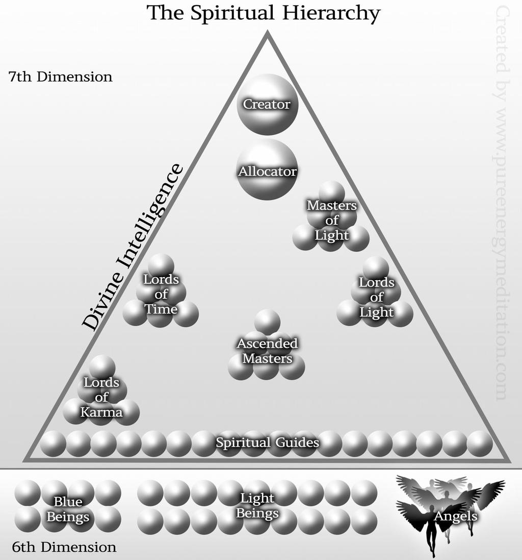 Diagram 1. The Spiritual Hierarchy. This diagram shows the different entities within the Spiritual Hierarchy. Where there is more than one they are shown as groups of spheres.