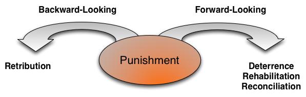 Justifications of Punishment