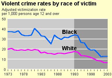 Race and Punishment, 1 Blacks are more likely than whites to be victims of